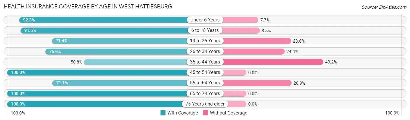 Health Insurance Coverage by Age in West Hattiesburg