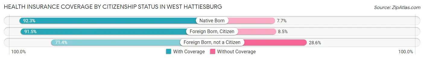 Health Insurance Coverage by Citizenship Status in West Hattiesburg