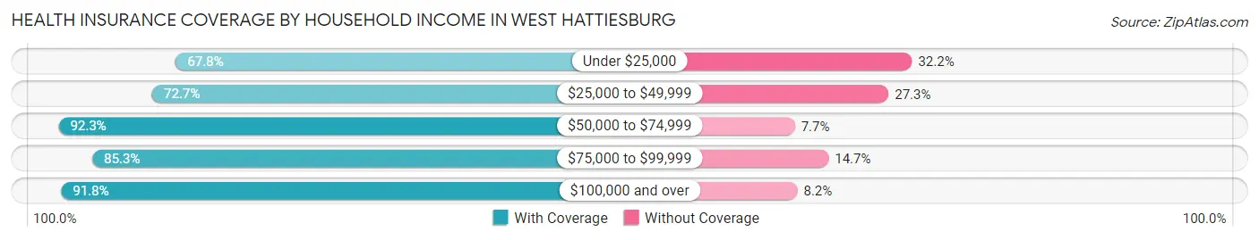 Health Insurance Coverage by Household Income in West Hattiesburg