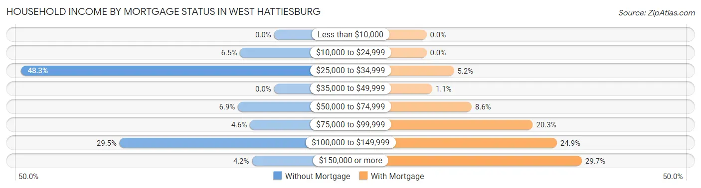 Household Income by Mortgage Status in West Hattiesburg