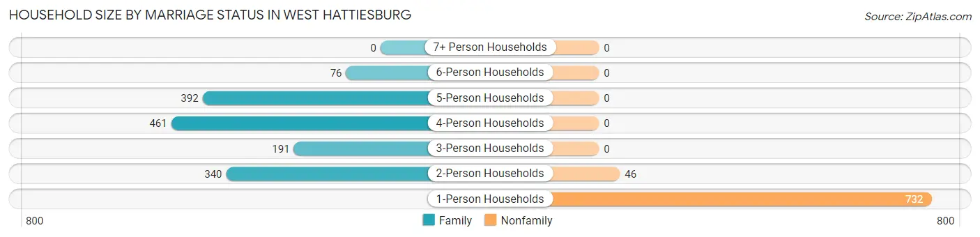 Household Size by Marriage Status in West Hattiesburg