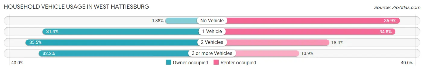 Household Vehicle Usage in West Hattiesburg
