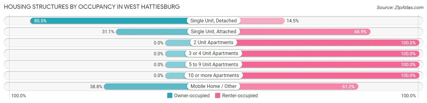 Housing Structures by Occupancy in West Hattiesburg