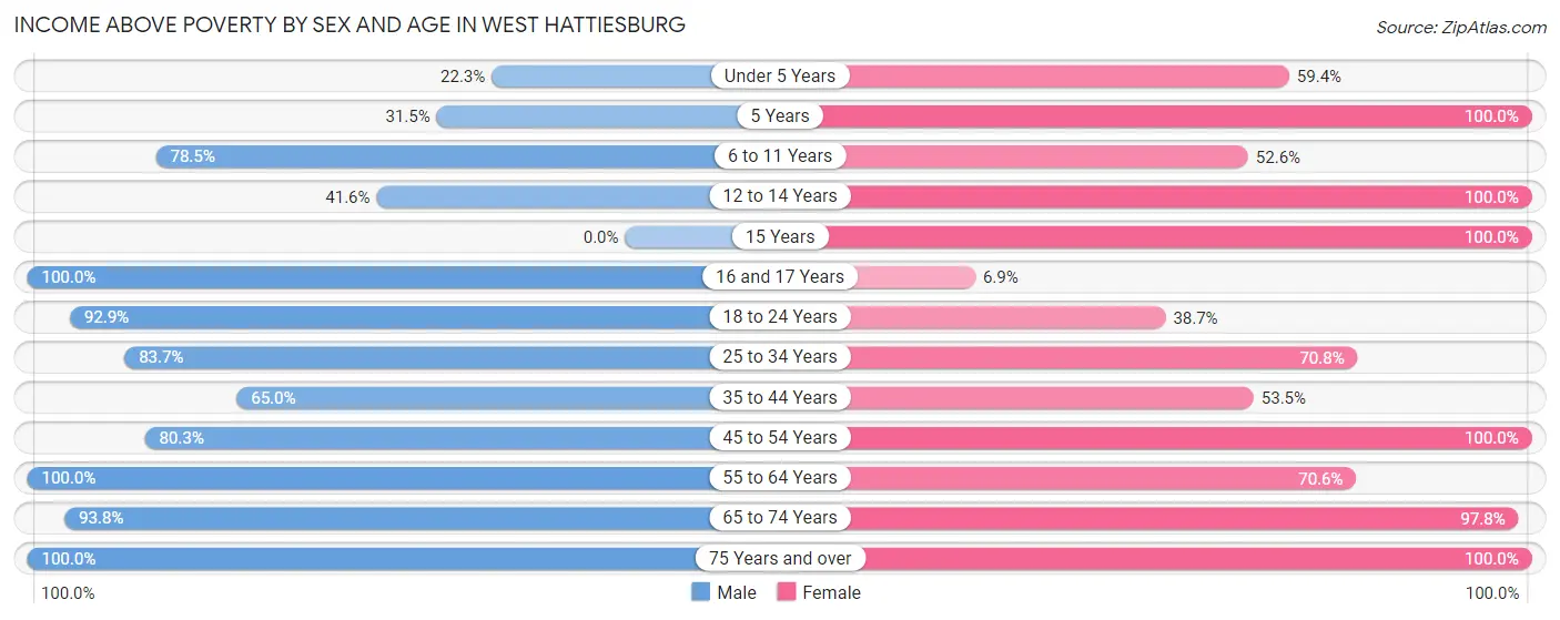 Income Above Poverty by Sex and Age in West Hattiesburg