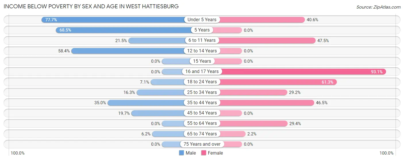 Income Below Poverty by Sex and Age in West Hattiesburg