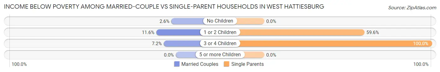 Income Below Poverty Among Married-Couple vs Single-Parent Households in West Hattiesburg