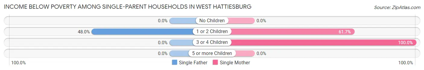 Income Below Poverty Among Single-Parent Households in West Hattiesburg