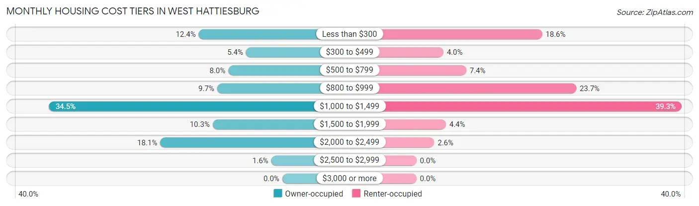 Monthly Housing Cost Tiers in West Hattiesburg