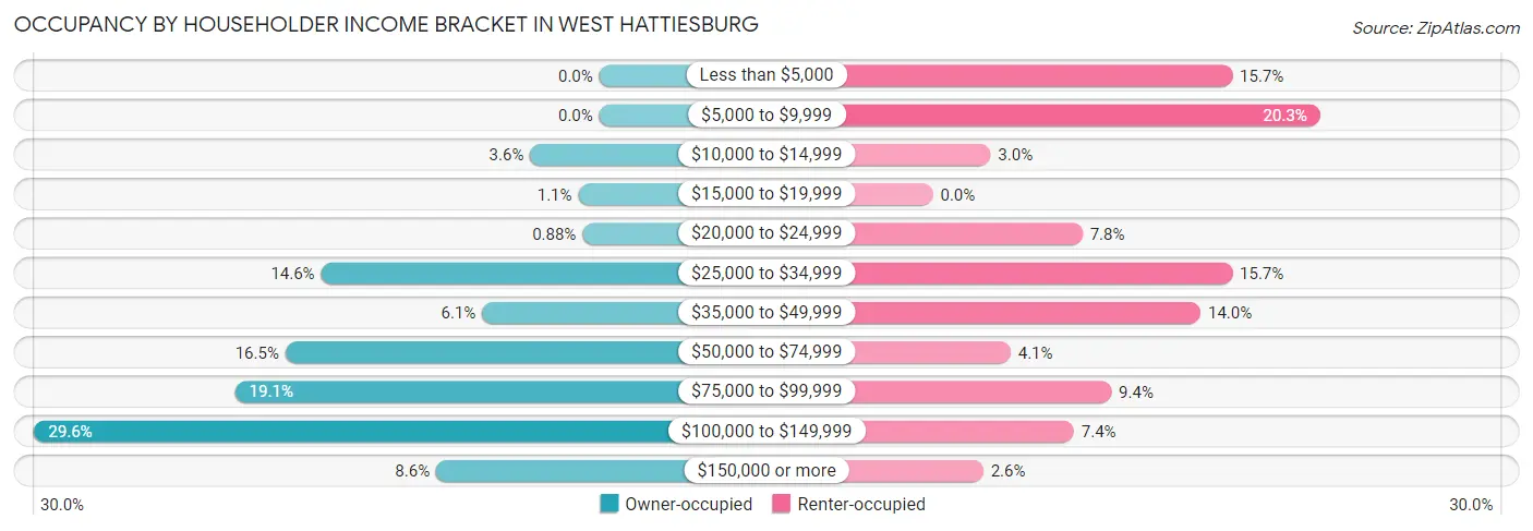 Occupancy by Householder Income Bracket in West Hattiesburg