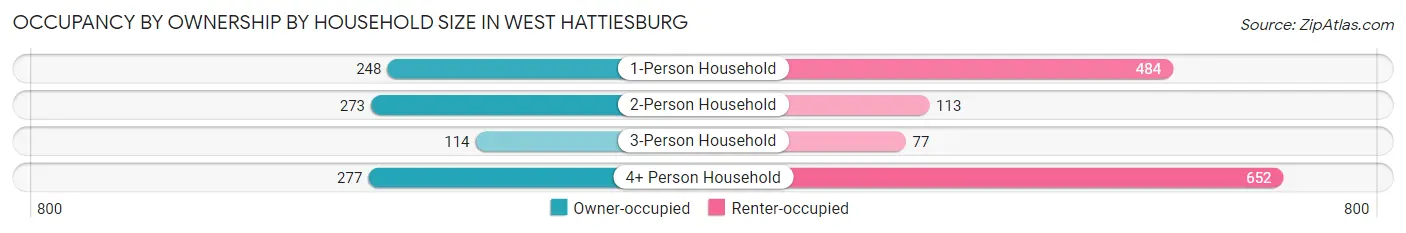 Occupancy by Ownership by Household Size in West Hattiesburg