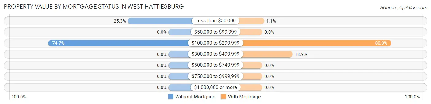 Property Value by Mortgage Status in West Hattiesburg