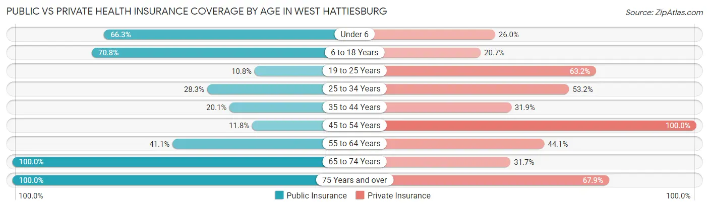 Public vs Private Health Insurance Coverage by Age in West Hattiesburg