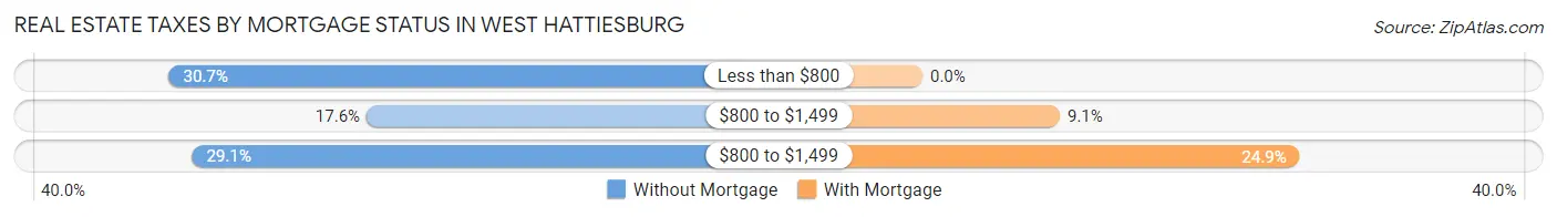 Real Estate Taxes by Mortgage Status in West Hattiesburg