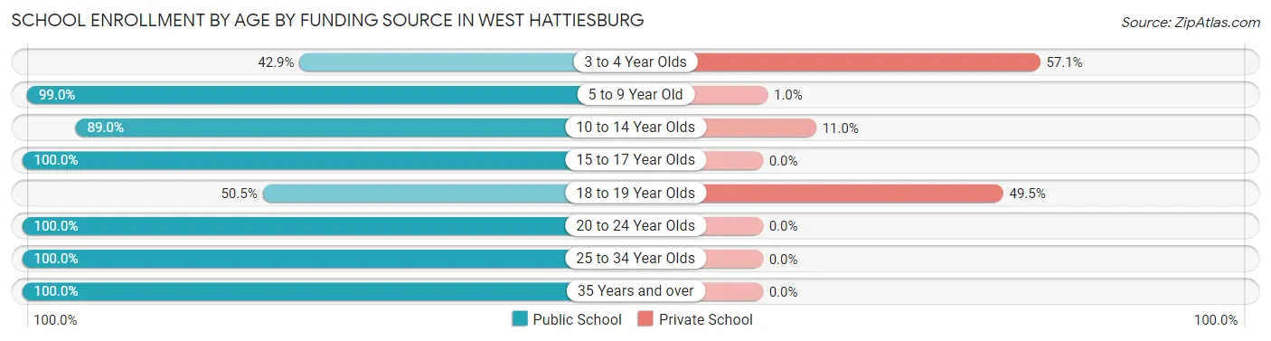 School Enrollment by Age by Funding Source in West Hattiesburg