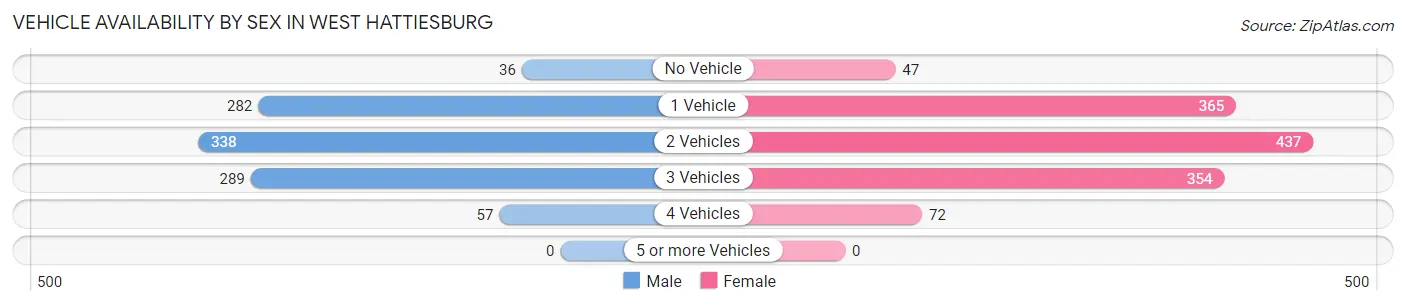 Vehicle Availability by Sex in West Hattiesburg