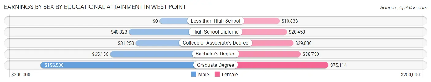 Earnings by Sex by Educational Attainment in West Point