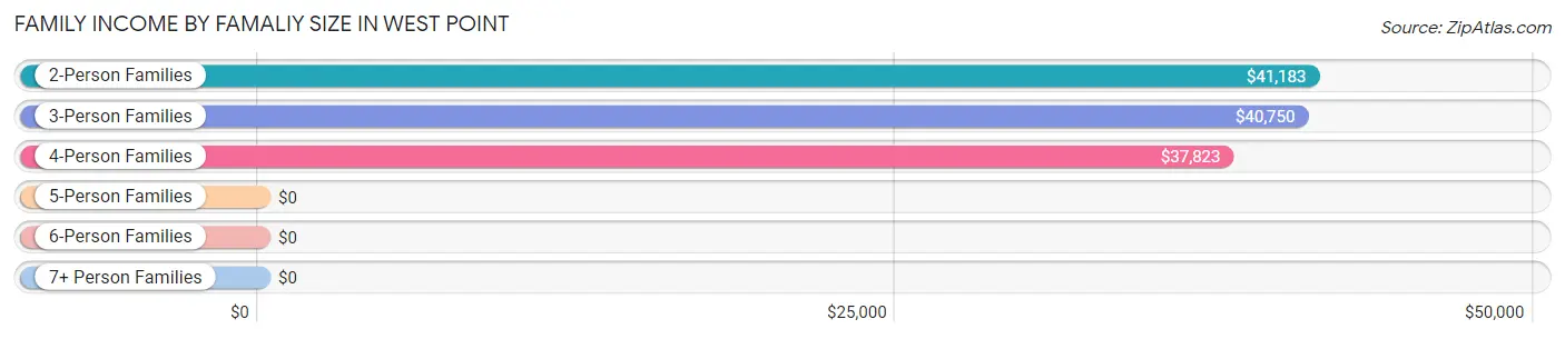 Family Income by Famaliy Size in West Point