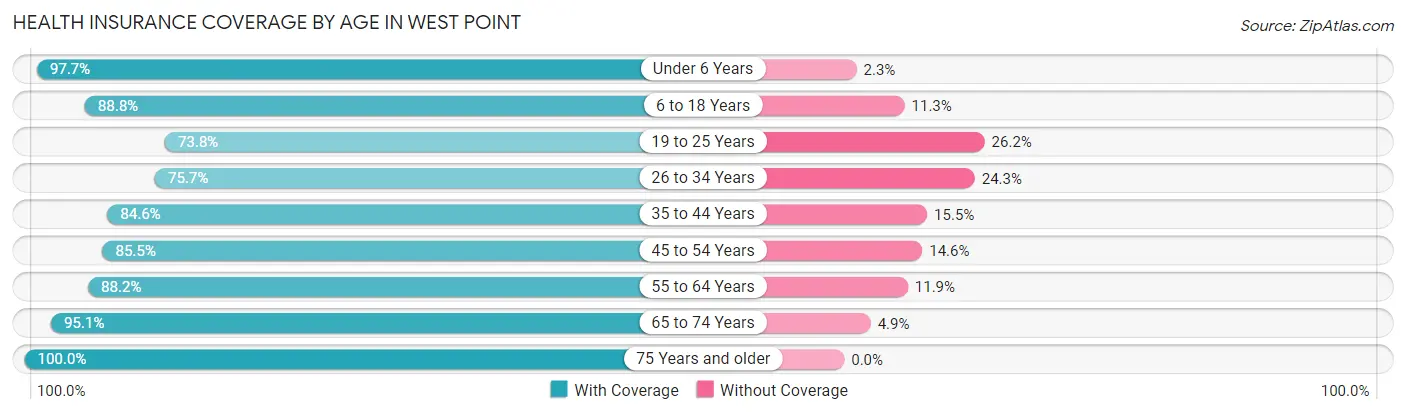 Health Insurance Coverage by Age in West Point