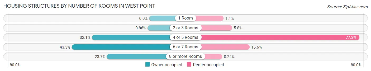 Housing Structures by Number of Rooms in West Point