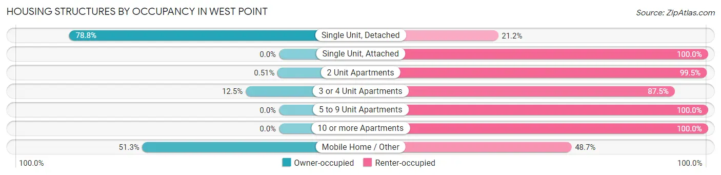 Housing Structures by Occupancy in West Point