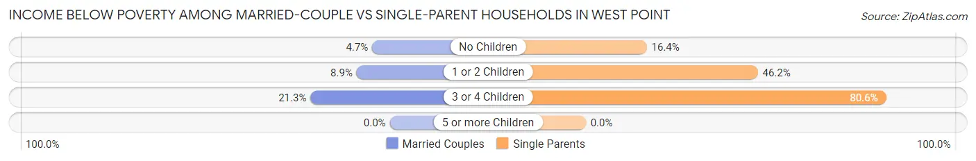 Income Below Poverty Among Married-Couple vs Single-Parent Households in West Point