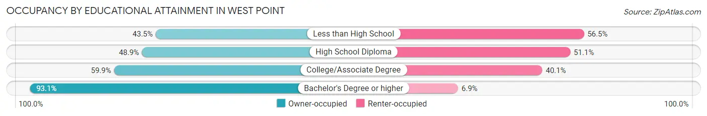 Occupancy by Educational Attainment in West Point