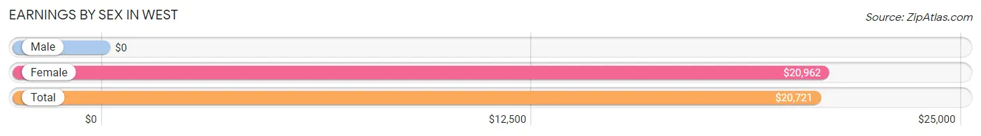 Earnings by Sex in West