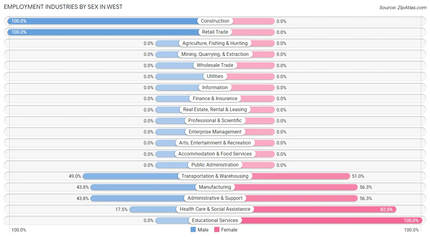 Employment Industries by Sex in West