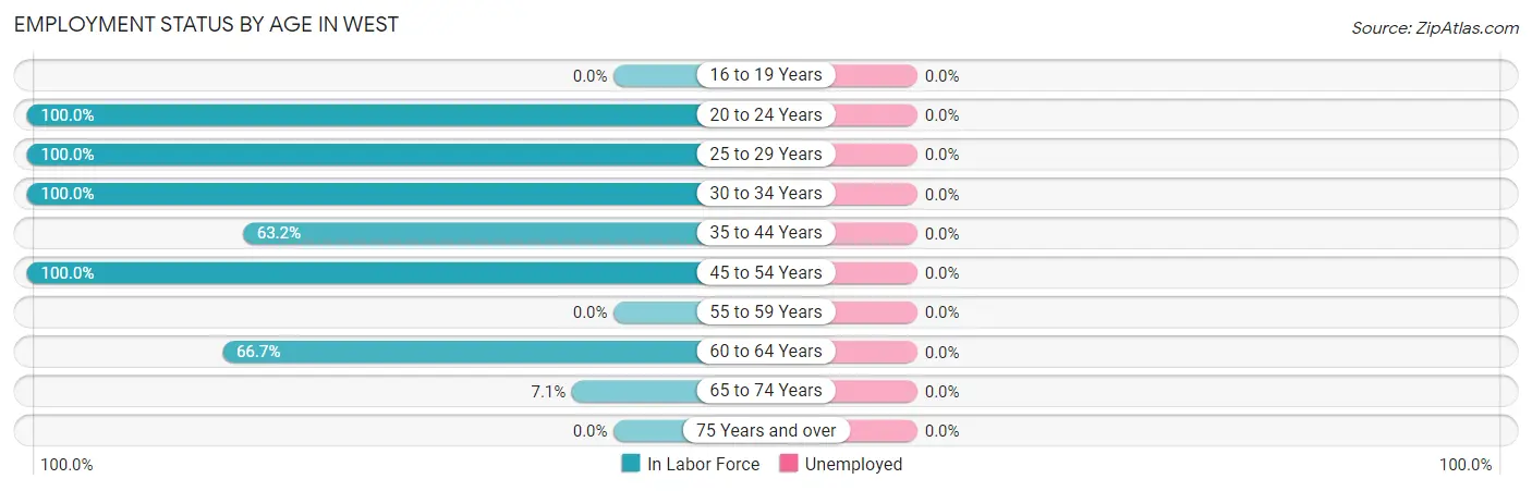 Employment Status by Age in West