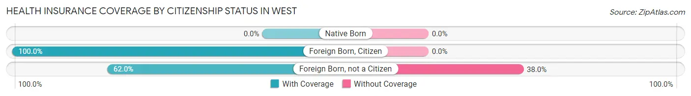 Health Insurance Coverage by Citizenship Status in West