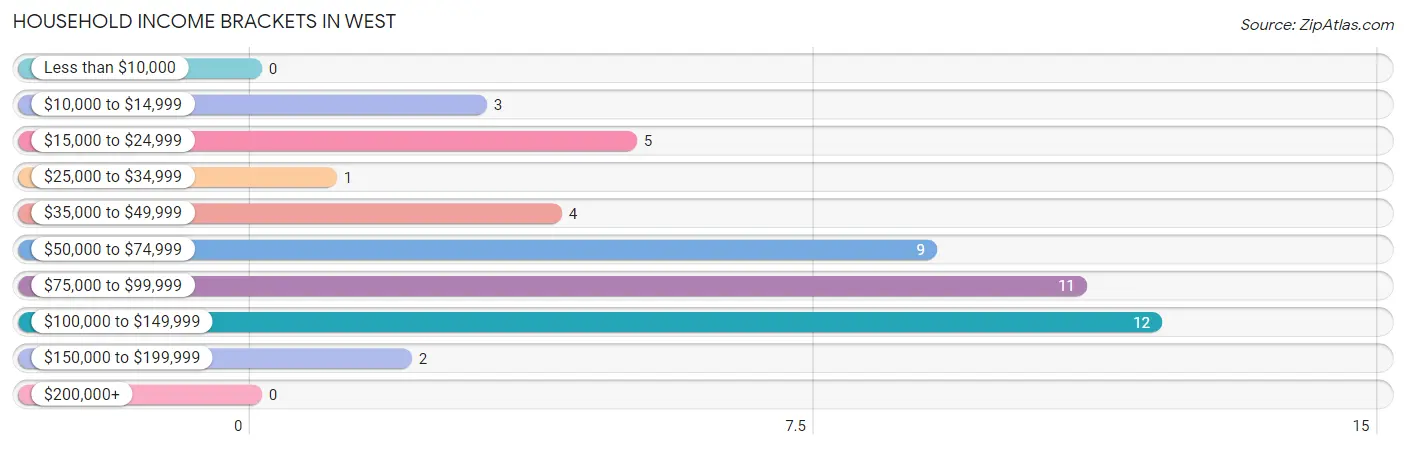 Household Income Brackets in West