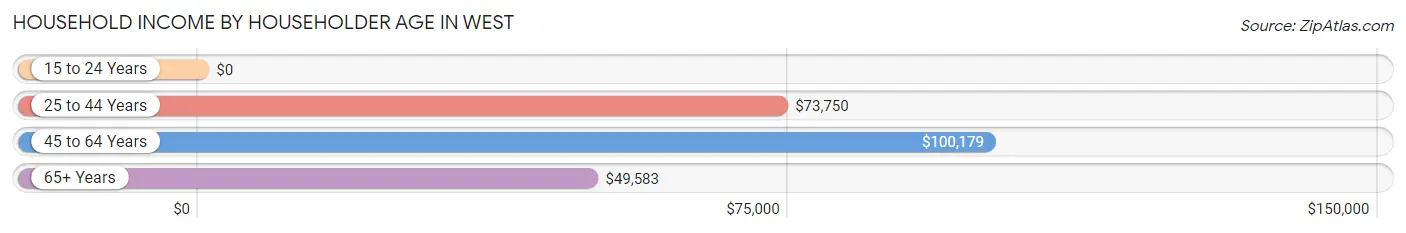 Household Income by Householder Age in West