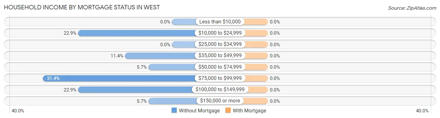Household Income by Mortgage Status in West