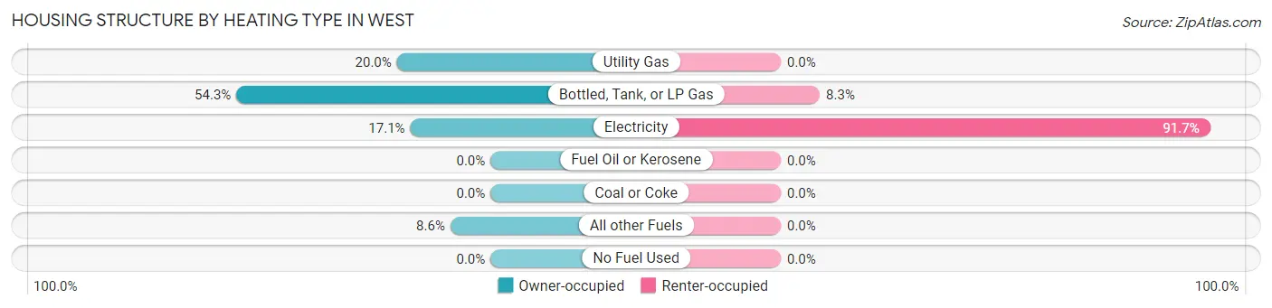 Housing Structure by Heating Type in West