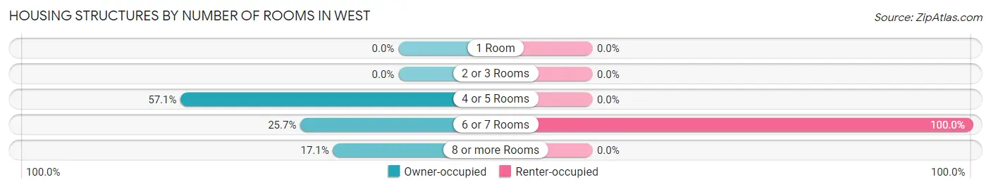 Housing Structures by Number of Rooms in West