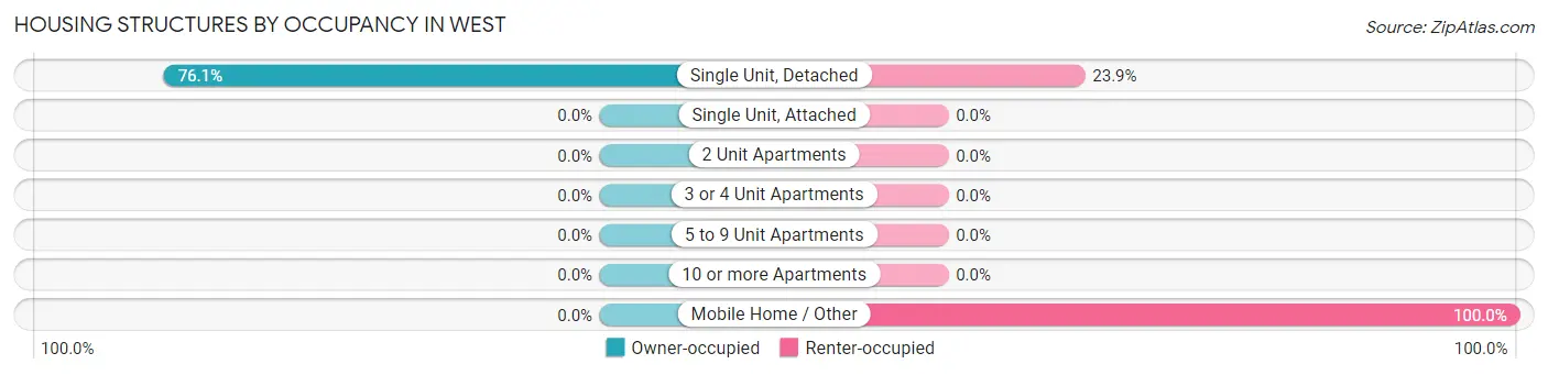 Housing Structures by Occupancy in West