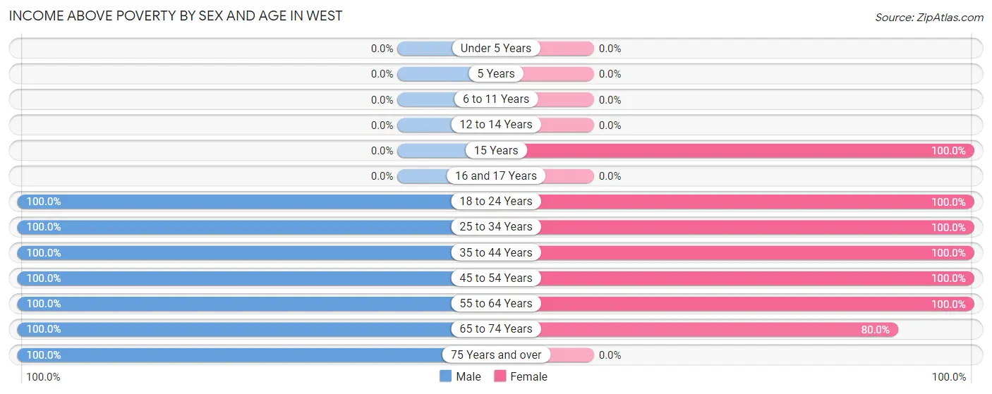 Income Above Poverty by Sex and Age in West
