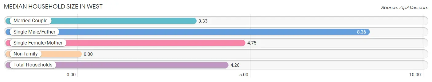 Median Household Size in West