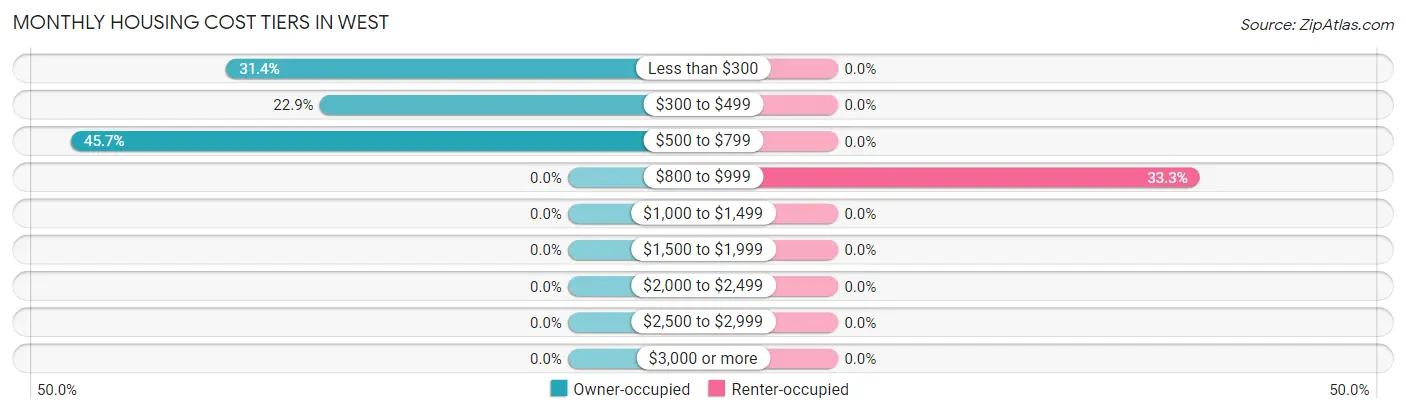 Monthly Housing Cost Tiers in West