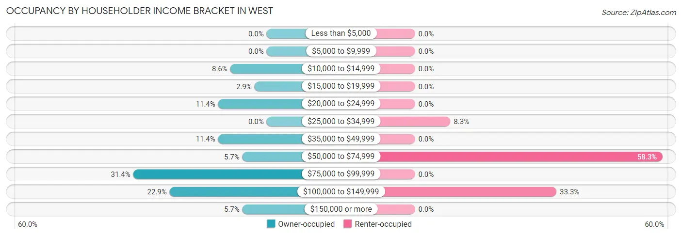 Occupancy by Householder Income Bracket in West