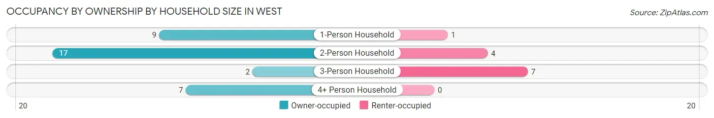 Occupancy by Ownership by Household Size in West
