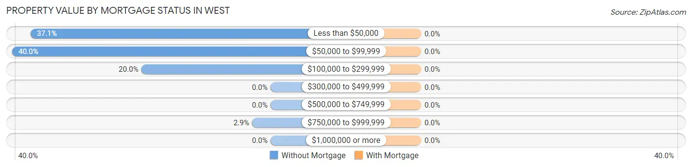 Property Value by Mortgage Status in West