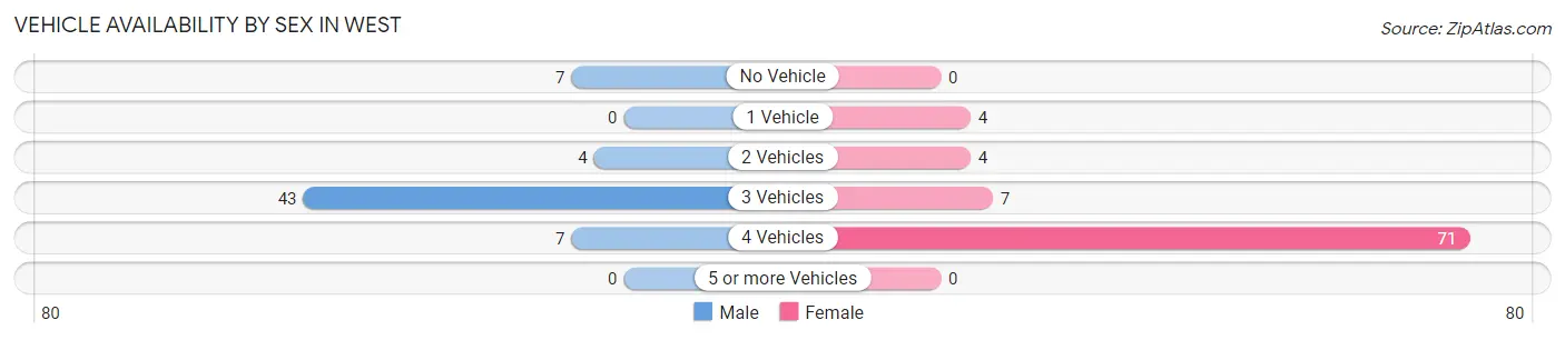 Vehicle Availability by Sex in West
