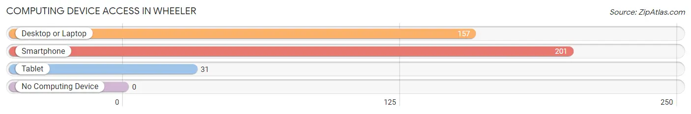 Computing Device Access in Wheeler