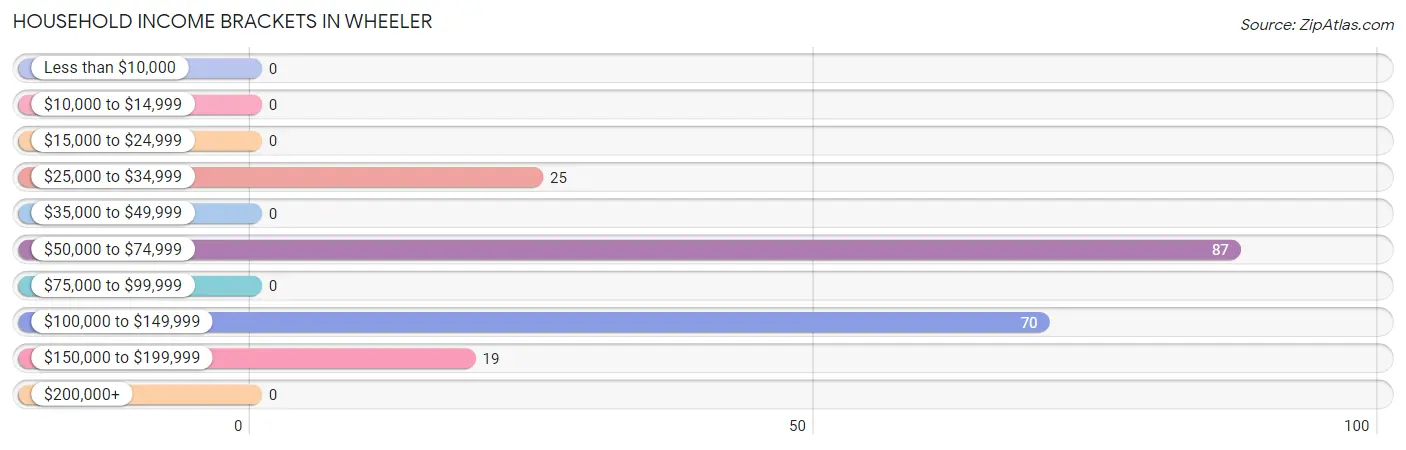 Household Income Brackets in Wheeler