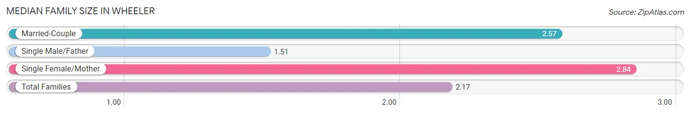 Median Family Size in Wheeler