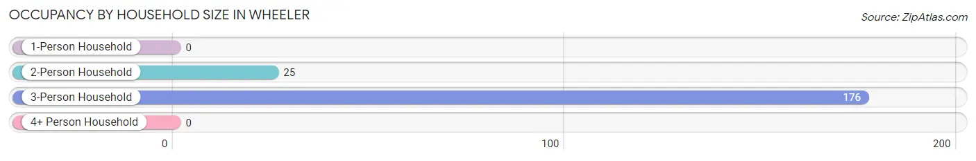 Occupancy by Household Size in Wheeler