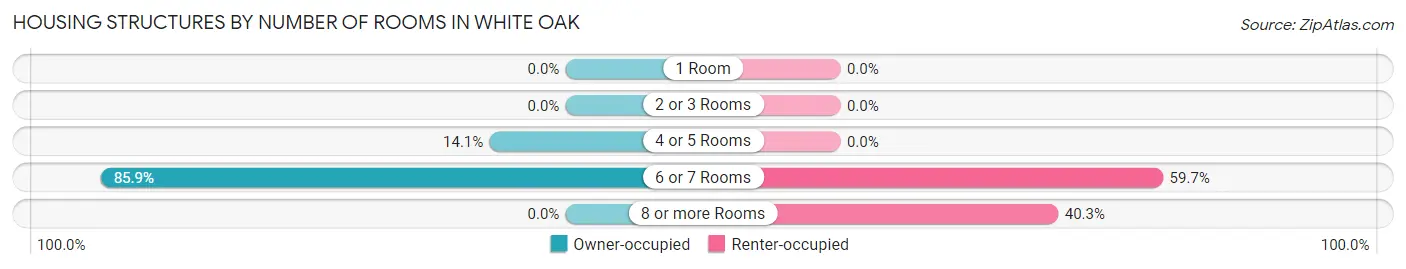 Housing Structures by Number of Rooms in White Oak