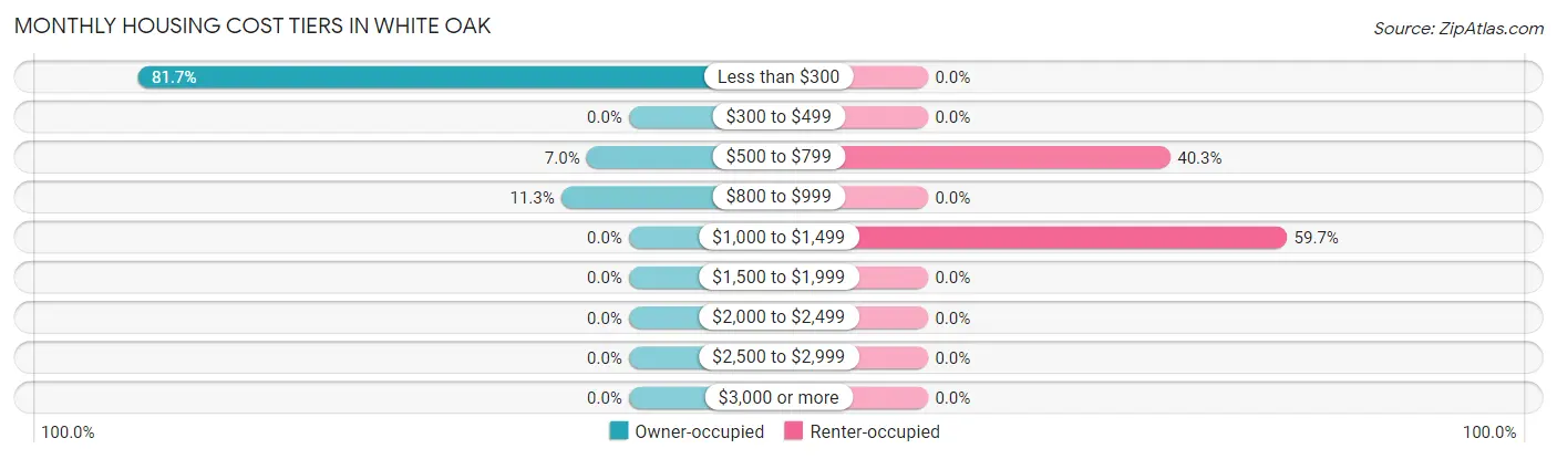 Monthly Housing Cost Tiers in White Oak