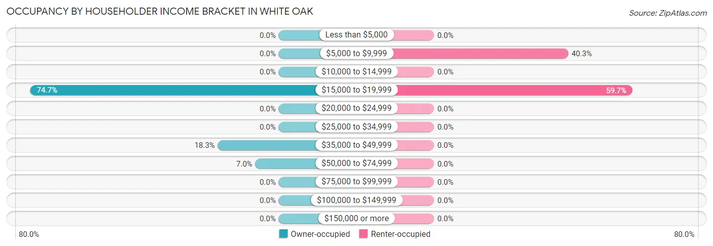 Occupancy by Householder Income Bracket in White Oak